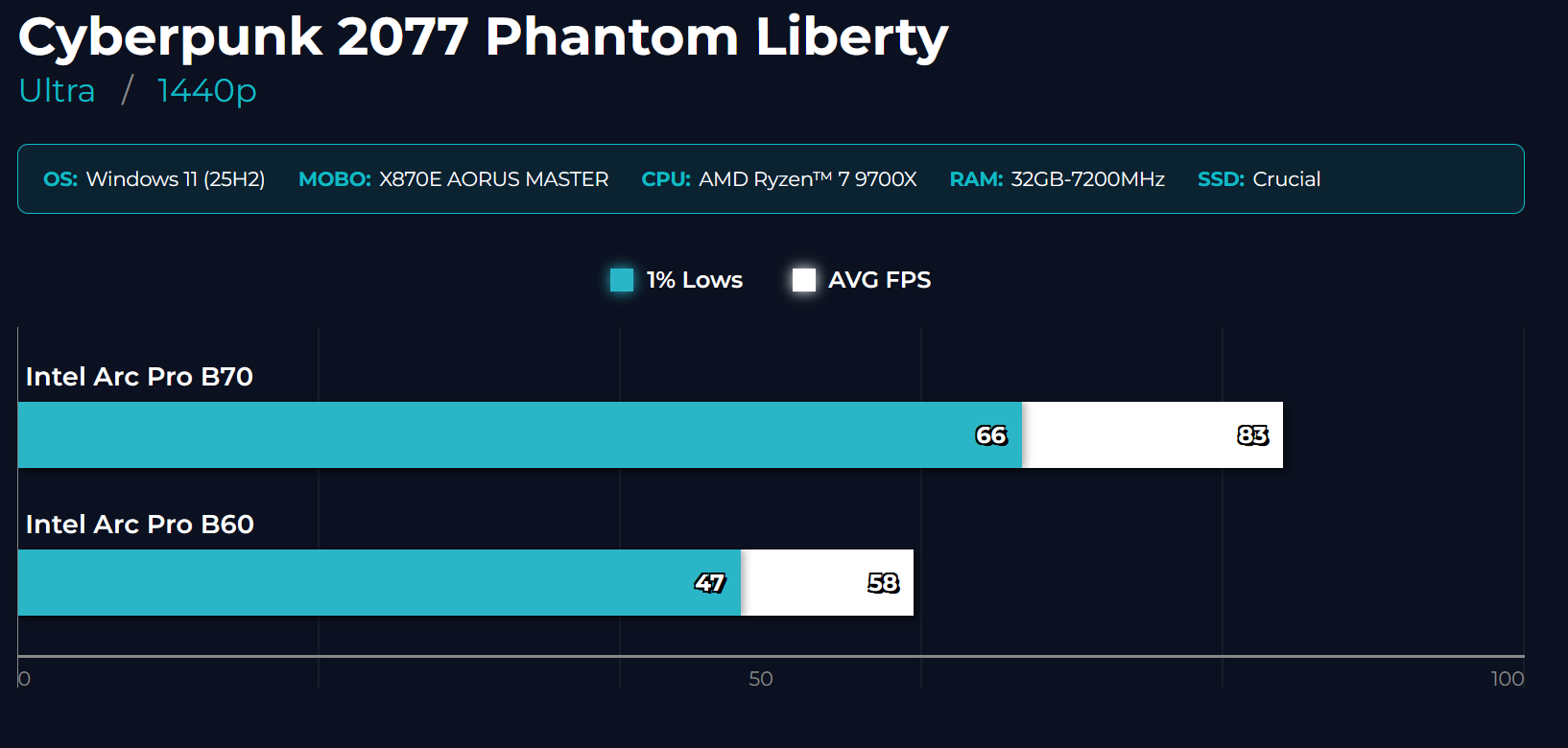Benchmark Cyberpunk 2077 - Arc Pro B70 vs B60