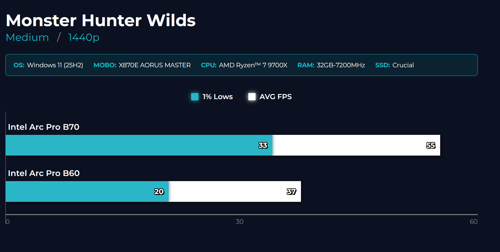Benchmark Monster Hunter Wilds - Arc Pro B70 vs B60