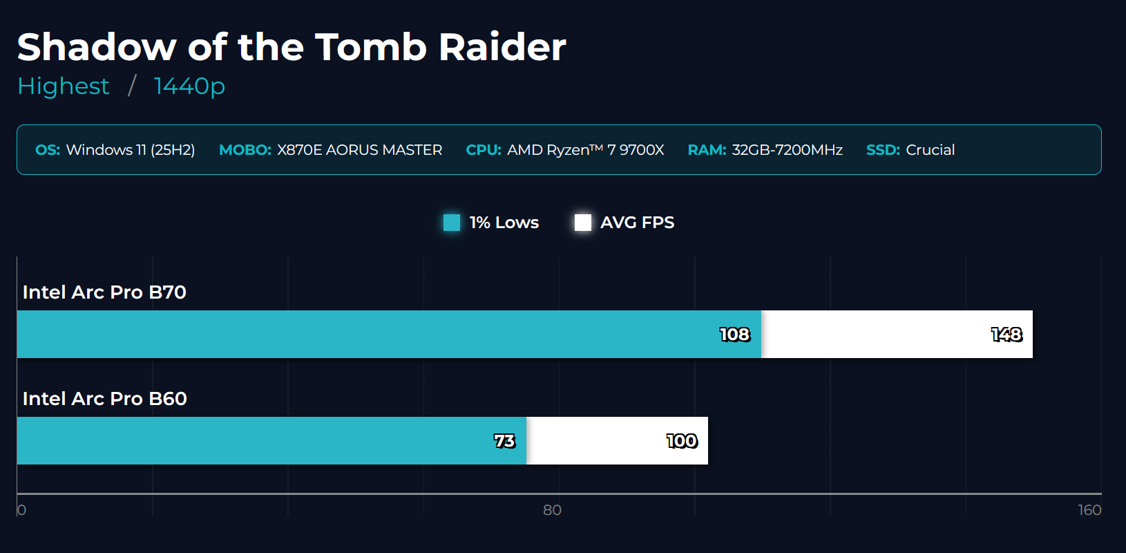 Benchmark Shadow of the Tomb Raider - Arc Pro B70 vs B60