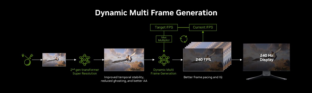 NVIDIA DLSS 4.5 Dynamic Multi Frame Generation